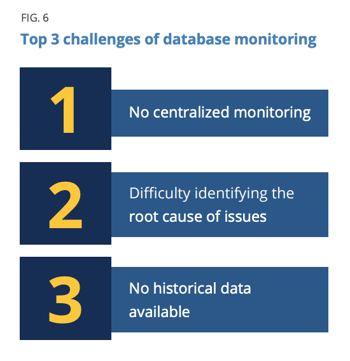 State of Database Performance Monitoring - Top 3 Challenges of Monitoring
